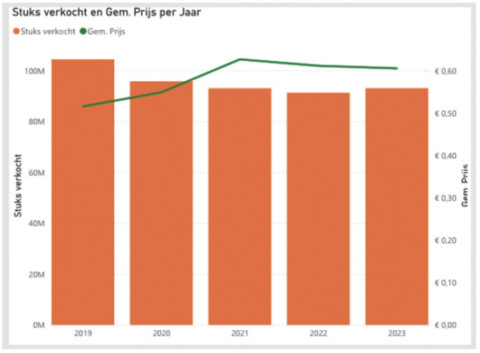 Compared to other years, peonies this year sold at higher prices.